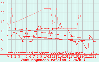 Courbe de la force du vent pour Groningen Airport Eelde