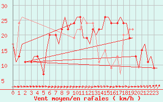 Courbe de la force du vent pour Karup