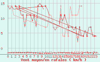 Courbe de la force du vent pour Wittmundhaven