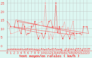 Courbe de la force du vent pour Ingolstadt