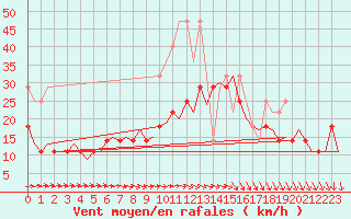 Courbe de la force du vent pour De Kooy