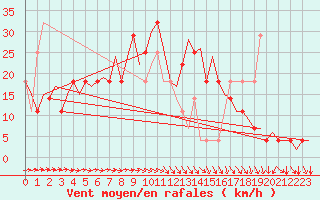 Courbe de la force du vent pour Kuusamo