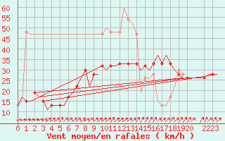 Courbe de la force du vent pour London / Heathrow (UK)