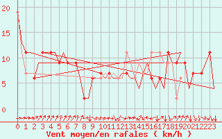 Courbe de la force du vent pour Sevilla / San Pablo