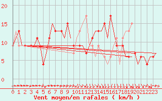 Courbe de la force du vent pour London / Heathrow (UK)