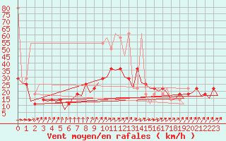 Courbe de la force du vent pour Wittmundhaven