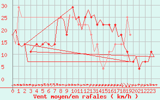 Courbe de la force du vent pour Altenstadt