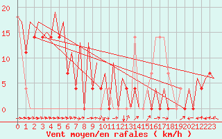 Courbe de la force du vent pour Borlange