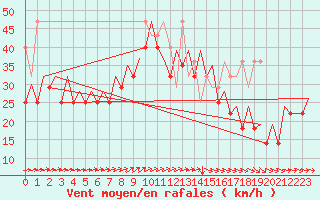 Courbe de la force du vent pour Platform P11-b Sea