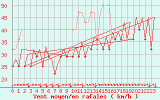 Courbe de la force du vent pour Platform P11-b Sea