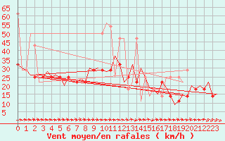 Courbe de la force du vent pour Ingolstadt