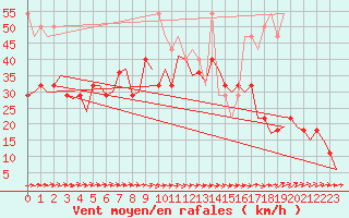 Courbe de la force du vent pour Hasvik