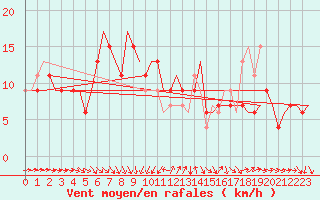 Courbe de la force du vent pour Lampedusa