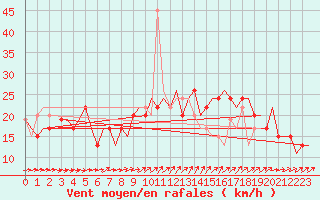 Courbe de la force du vent pour London / Heathrow (UK)