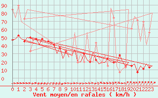 Courbe de la force du vent pour Asturias / Aviles