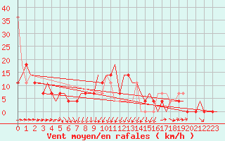 Courbe de la force du vent pour Hanty-Mansijsk