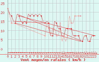 Courbe de la force du vent pour Kecskemet