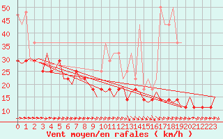 Courbe de la force du vent pour Hahn