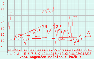 Courbe de la force du vent pour Luxembourg (Lux)