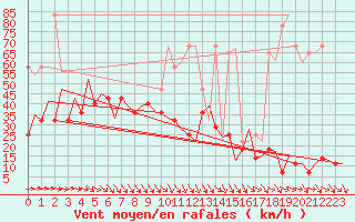 Courbe de la force du vent pour Bonn (All)