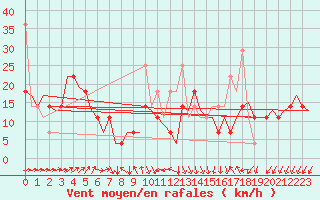 Courbe de la force du vent pour Molde / Aro
