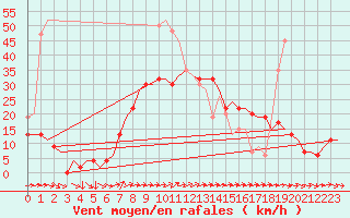 Courbe de la force du vent pour Akrotiri