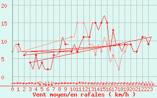 Courbe de la force du vent pour Birmingham / Airport