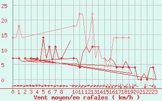 Courbe de la force du vent pour Berlin-Tegel