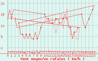 Courbe de la force du vent pour Cardiff-Wales Airport