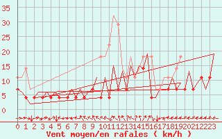 Courbe de la force du vent pour Gallivare