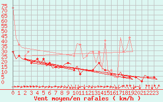 Courbe de la force du vent pour Frankfort (All)