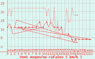 Courbe de la force du vent pour Muenster / Osnabrueck