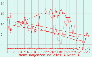 Courbe de la force du vent pour Alghero
