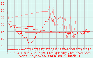 Courbe de la force du vent pour Vlieland