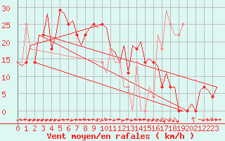 Courbe de la force du vent pour Skelleftea Airport