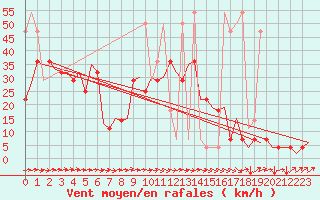 Courbe de la force du vent pour Altenstadt