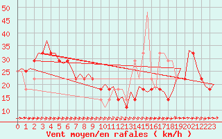 Courbe de la force du vent pour Skelleftea Airport