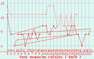 Courbe de la force du vent pour Stuttgart-Echterdingen