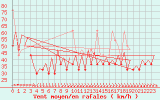 Courbe de la force du vent pour Platform K14-fa-1c Sea