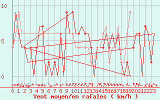 Courbe de la force du vent pour Huesca (Esp)