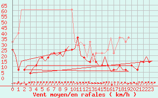 Courbe de la force du vent pour Saarbruecken / Ensheim