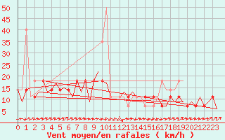 Courbe de la force du vent pour Celle