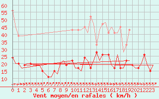 Courbe de la force du vent pour Zurich-Kloten