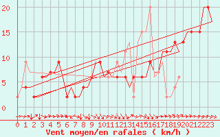 Courbe de la force du vent pour Zaragoza / Aeropuerto