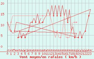 Courbe de la force du vent pour Skelleftea Airport