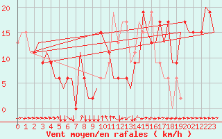 Courbe de la force du vent pour Colmar - Houssen (68)