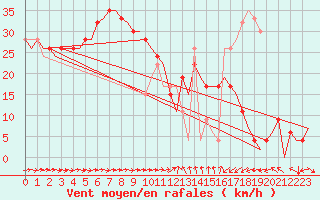 Courbe de la force du vent pour Malaga / Aeropuerto