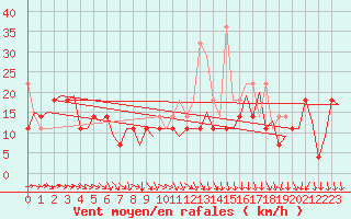 Courbe de la force du vent pour Krakow