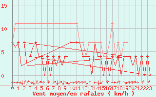 Courbe de la force du vent pour Cerklje Airport