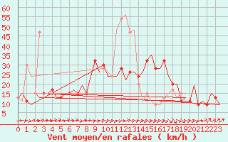 Courbe de la force du vent pour Aberdeen (UK)